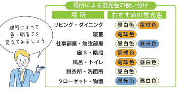 場所によって色・明るさを変えてみよう