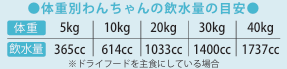 体重別ワンちゃんの飲水量目安表